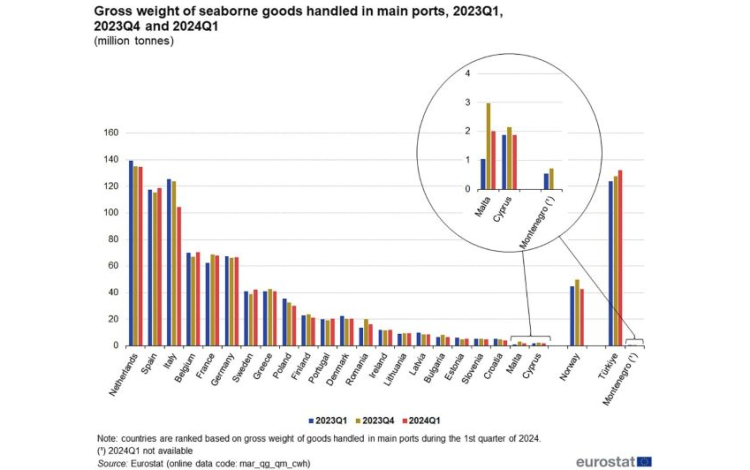 Spanish ports snatch second place in European traffic from Italy